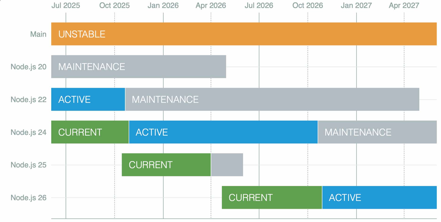 release schedule from Node.js